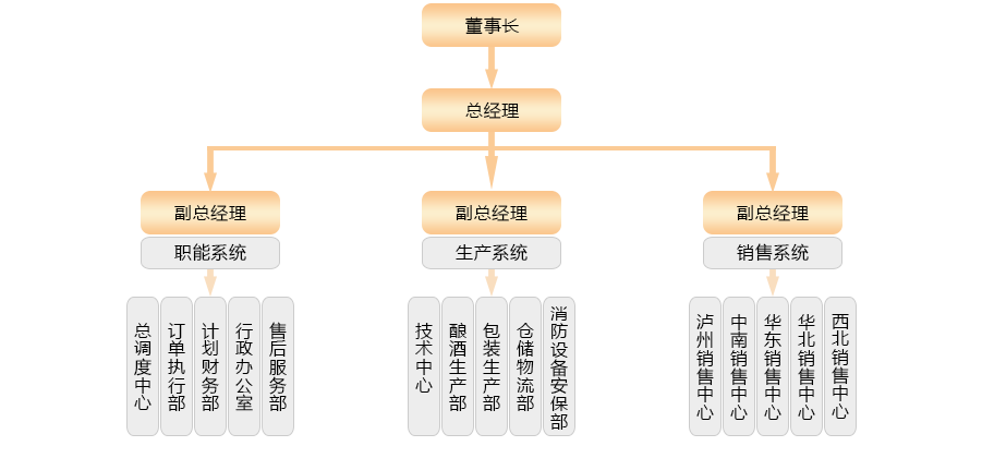 組織架構